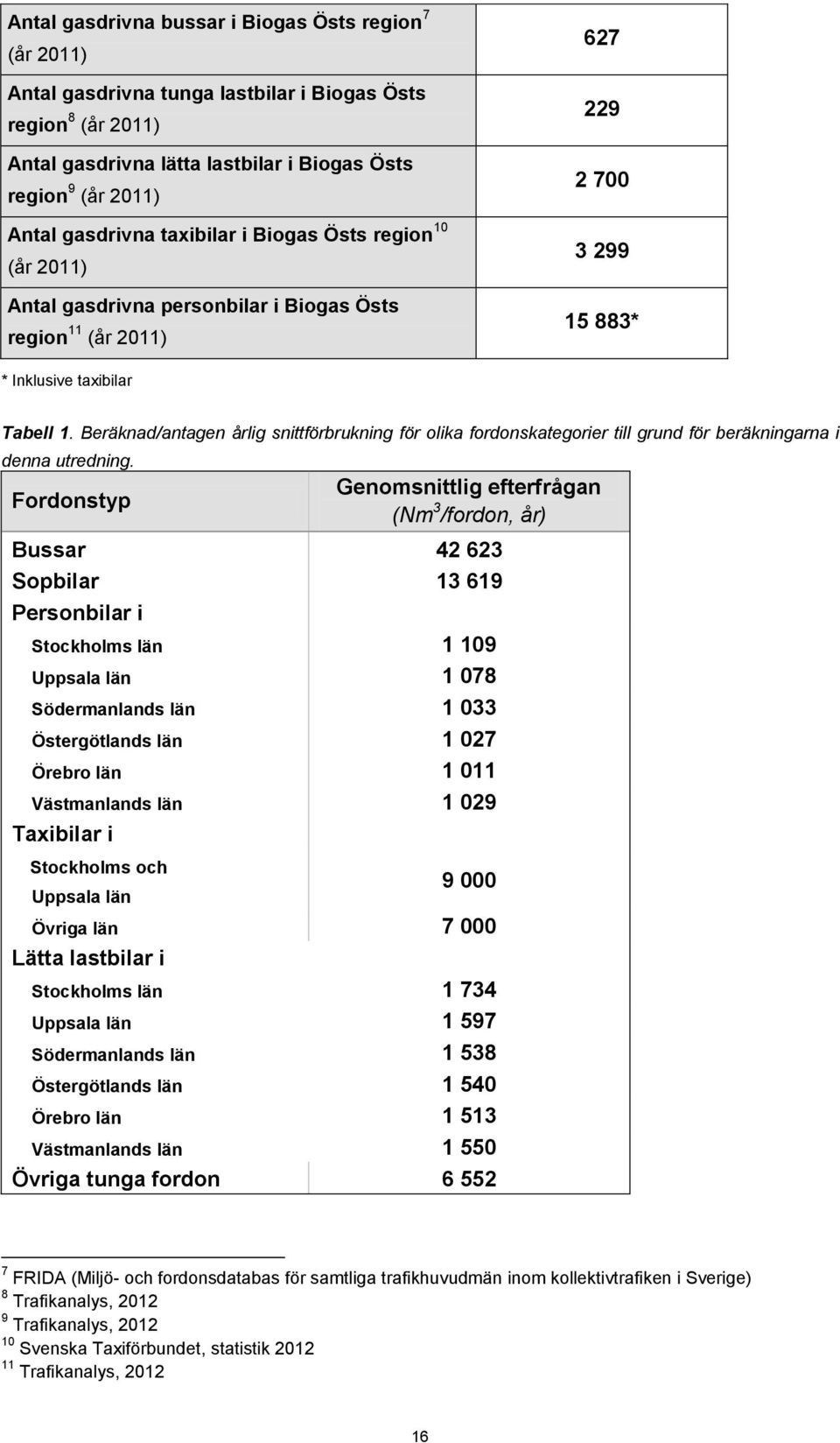 Beräknad/antagen årlig snittförbrukning för olika fordonskategorier till grund för beräkningarna i denna utredning.