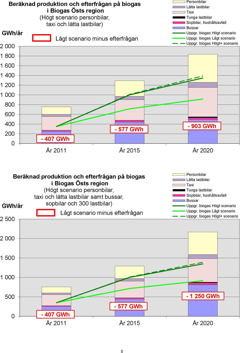 biogas Högt+ scenario - 903 GWh År 2011 År 2015 År 2020 Beräknad produktion och efterfrågan på biogas i Biogas Östs region (Högt scenario personbilar, taxi och lätta lastbilar samt bussar, GWh/år