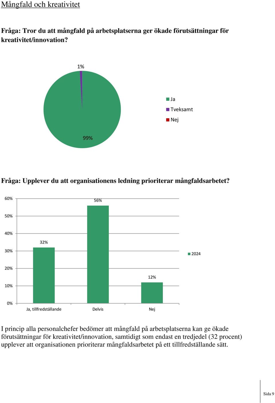 60% 56% 50% 40% 32% 30% 2024 20% 12% 10% 0% Ja, tillfredställande Delvis Nej I princip alla personalchefer bedömer att mångfald på