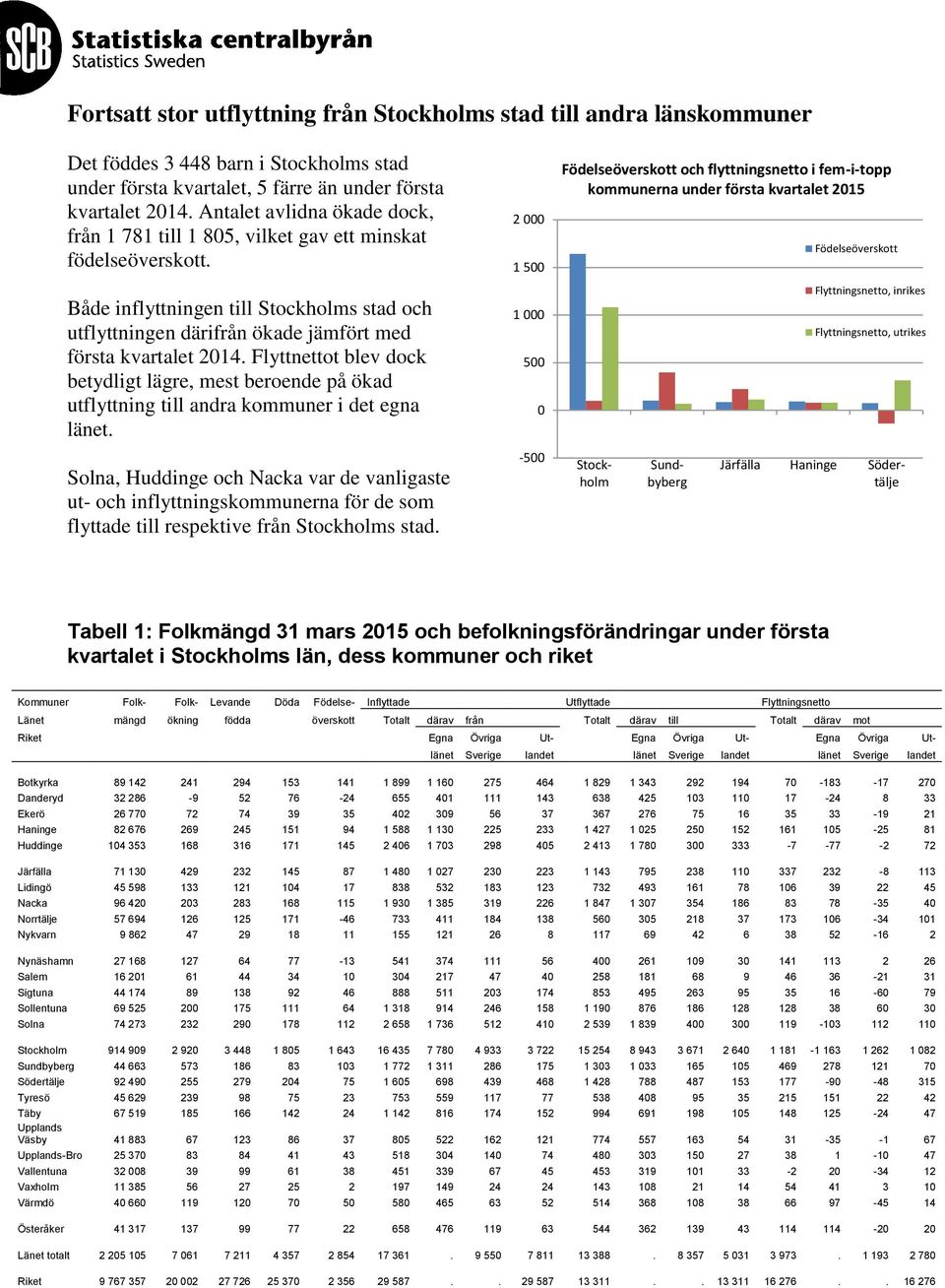 2 1 5 Födelseöverskott och flyttningsnetto i fem-i-topp kommunerna under första kvartalet 215 Födelseöverskott Både inflyttningen till Stockholms stad och utflyttningen därifrån ökade jämfört med