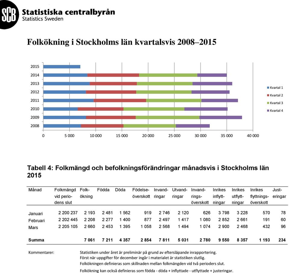 eringar dens slut överskott ningar ningar överskott Januari 2 2 237 2 193 2 481 1 562 919 2 746 2 12 626 3 798 3 228 57 78 Februari 2 22 445 2 28 2 277 1 4 877 2 497 1 417 1 8 2 852 2 661 191 6 Mars