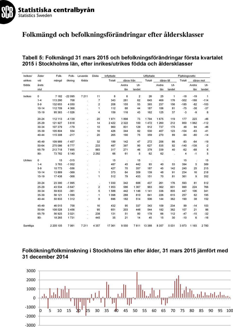 Andra Ut- Andra Utslut län landet län landet län landet Inrikes 7 182-22 95 7 211 11 8 6 2 26 25 1-18 -19 1 1-4 113 29 78. 7 343 281 62 645 469 176-32 -188-114 5-9 132 653 4 5.