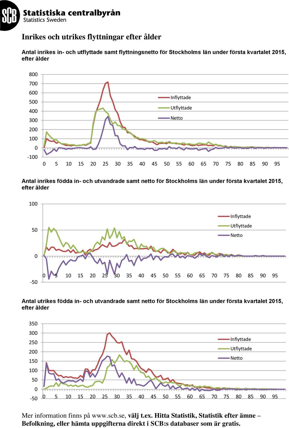 1 15 2 25 3 35 4 45 5 55 6 65 7 75 8 85 9 95 Antal utrikes födda in- och utvandrade samt netto för Stockholms län under första kvartalet 215, efter ålder 35 3 25 2 15 1 5-5 Inflyttade Utflyttade