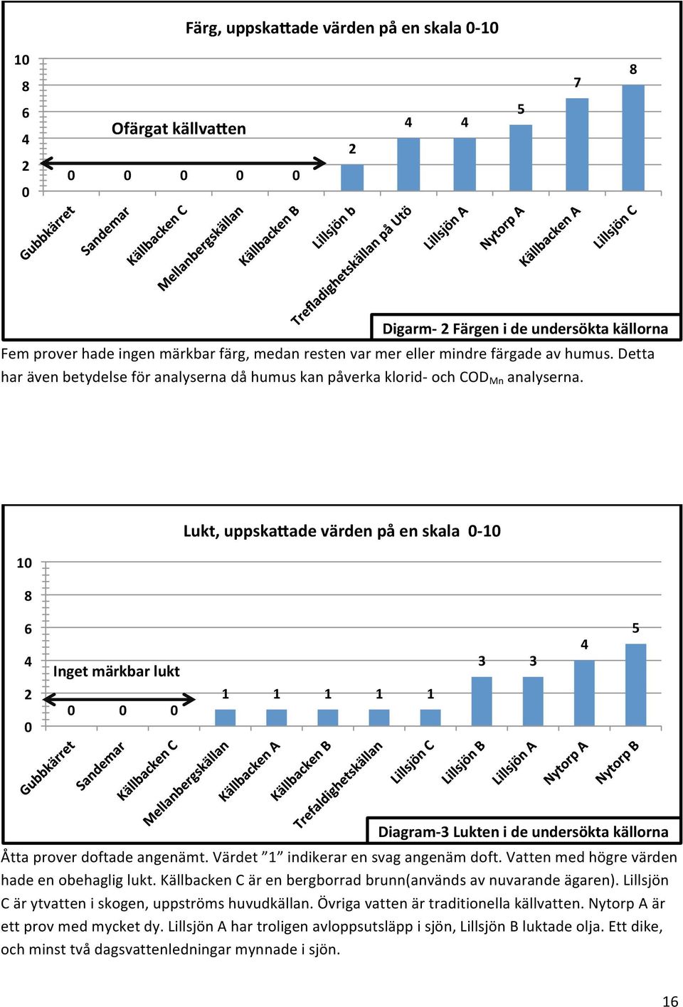 Lukt,uppskahadevärdenpåenskala0 10 10 8 6 4 2 0 Ingetmärkbarlukt 0 0 0 1 1 1 1 1 3 3 4 5 Diagram 3Luktenideundersöktakällorna Åttaproverdoftadeangenämt.Värdet 1 indikerarensvagangenämdoft.