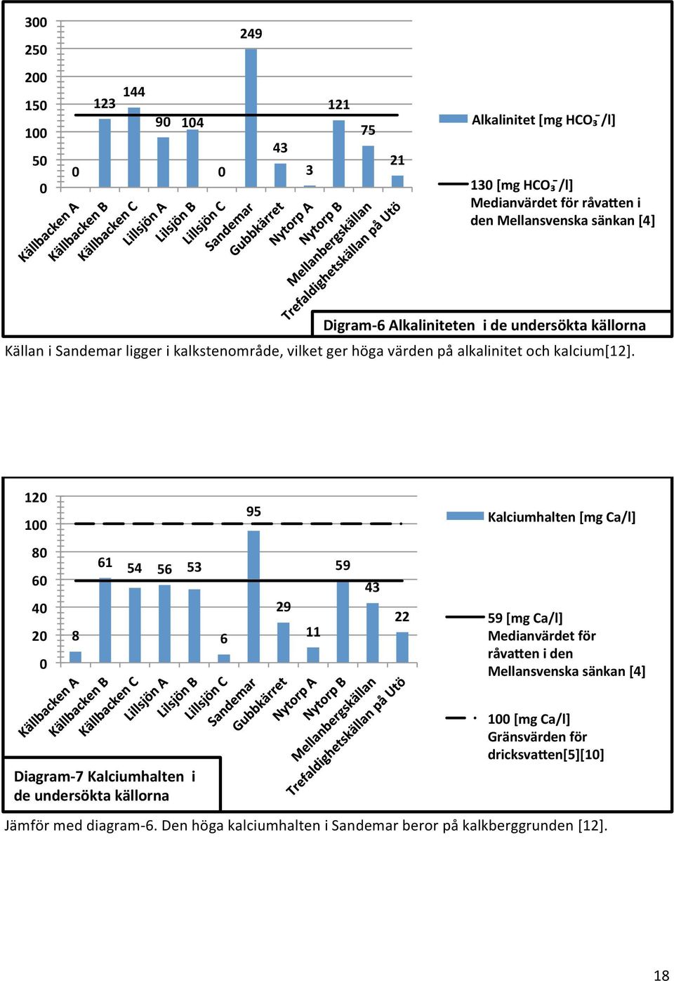 0 123 144 90 104 0 249 43 3 121 75 21 0 50 100 150 200 250 300 Alkalinitet[mgHCO₃ /l] 130[mgHCO₃ /l] Medianvärdetförråvaheni