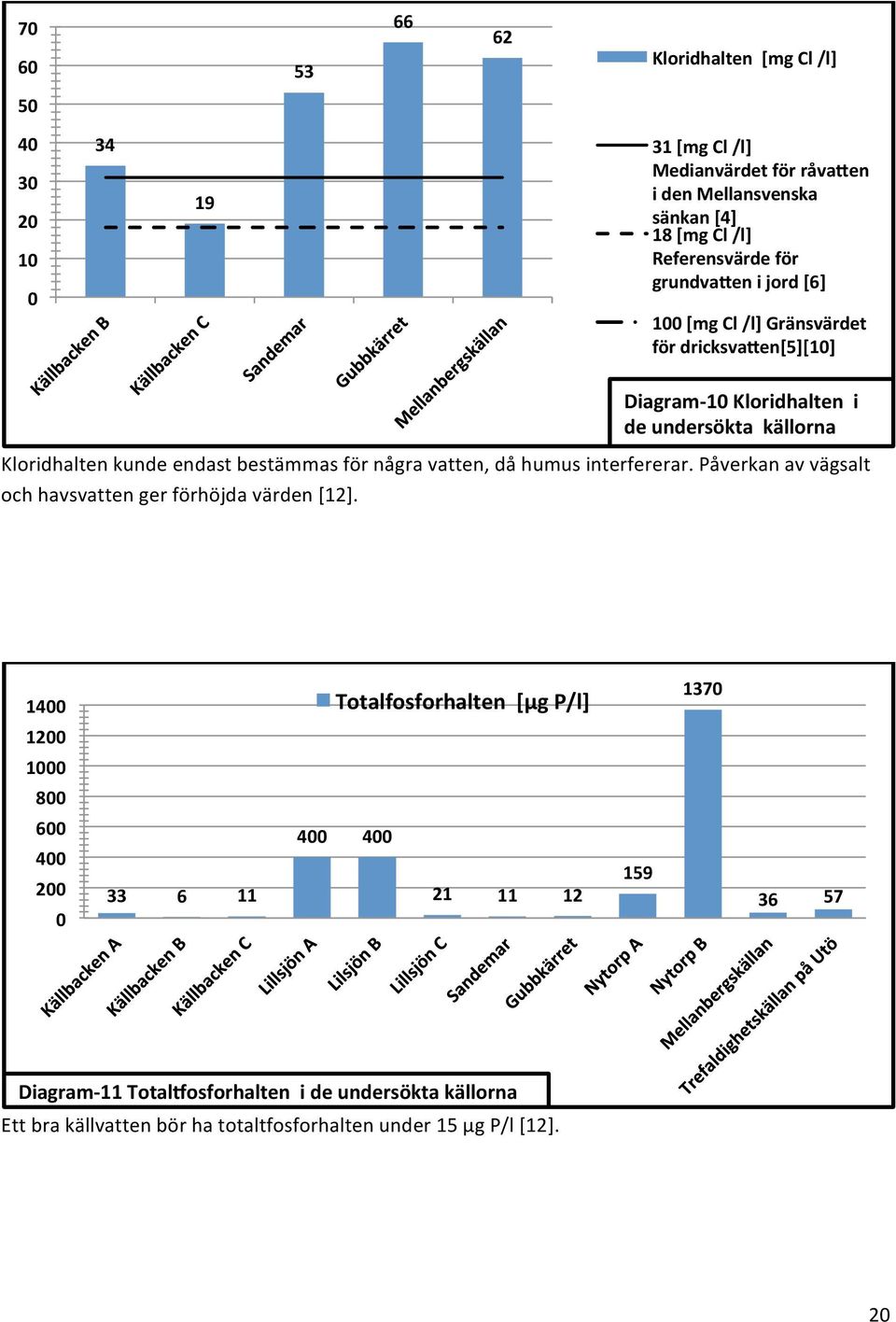 Kloridhaltenkundeendastbestämmasförnågravatten,dåhumusinterfererar.Påverkanavvägsalt ochhavsvattengerförhöjdavärden[12].