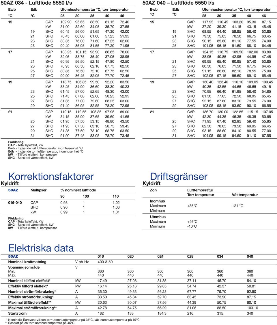 95 56.50 52.15 47.80 42.50 23 SHC 70.95 66.50 62.10 67.75 62.50 25 SHC 80.85 76.50 72.10 67.75 62.50 27 SHC 90.90 86.45 82.05 77.70 72.45 19 CAP 113.75 106.85 99.50 92.20 83.50 kw 33.25 34.90 36.