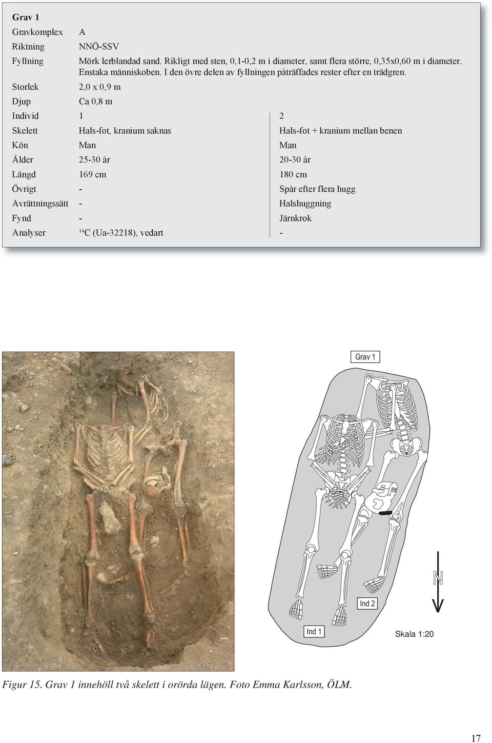 Storlek 2,0 x 0,9 m Djup Ca 0,8 m Individ 1 2 Skelett Hals-fot, kranium saknas Hals-fot + kranium mellan benen Kön Man Man Ålder 25-30 år 20-30 år Längd 169 cm