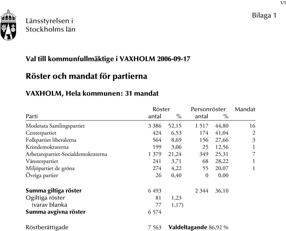 Arbetarepartiet-Socialdemokraterna 1 379 21,24 349 25,31 7 Vänsterpartiet 241 3,71 68 28,22 1 Miljöpartiet de gröna 274 4,22 55 20,07 1 Övriga partier 26