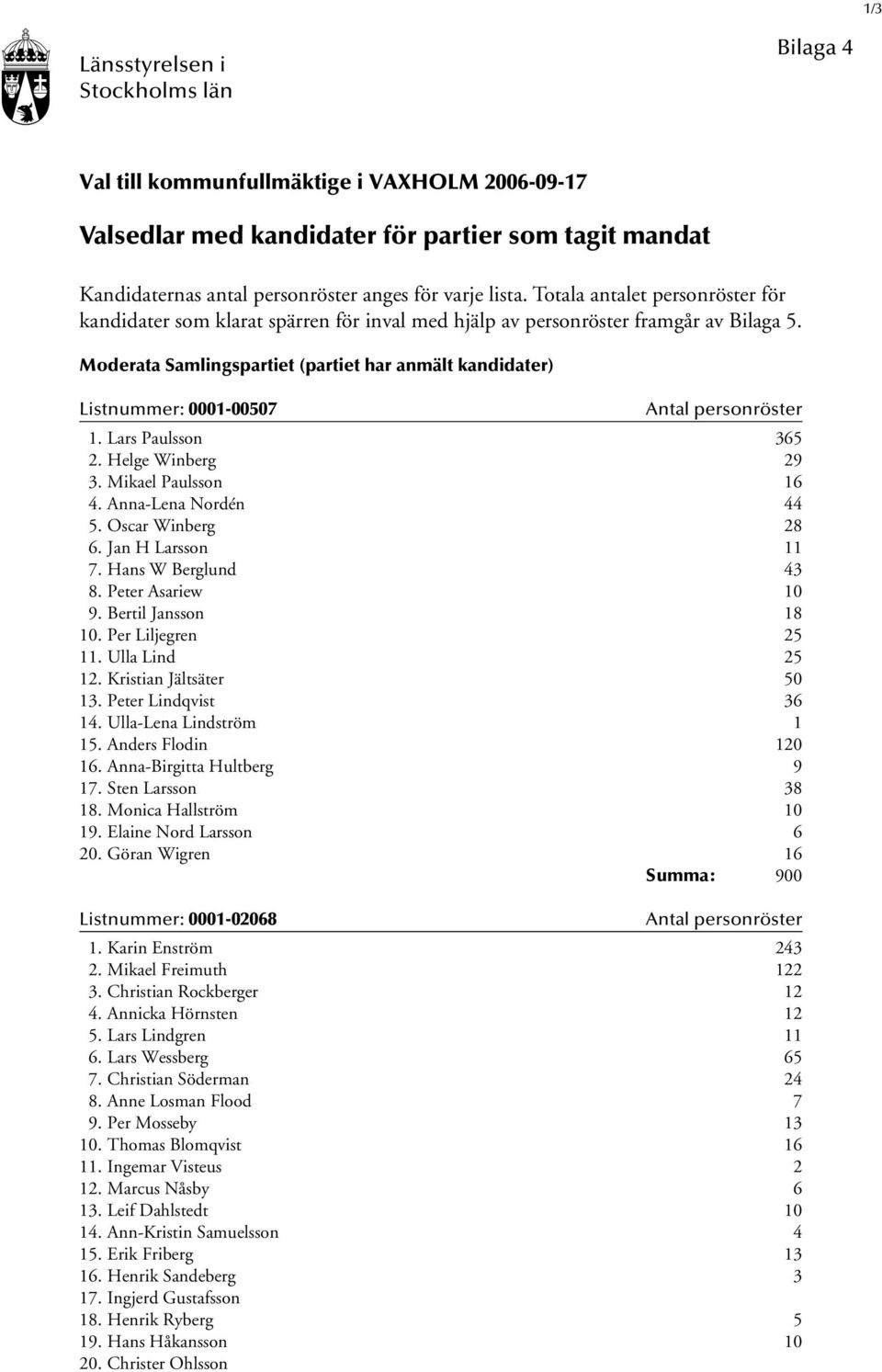 Moderata Samlingspartiet (partiet har anmält kandidater) Listnummer: 0001-00507 1. Lars Paulsson 365 2. Helge Winberg 29 3. Mikael Paulsson 16 4. Anna-Lena Nordén 44 5. Oscar Winberg 28 6.
