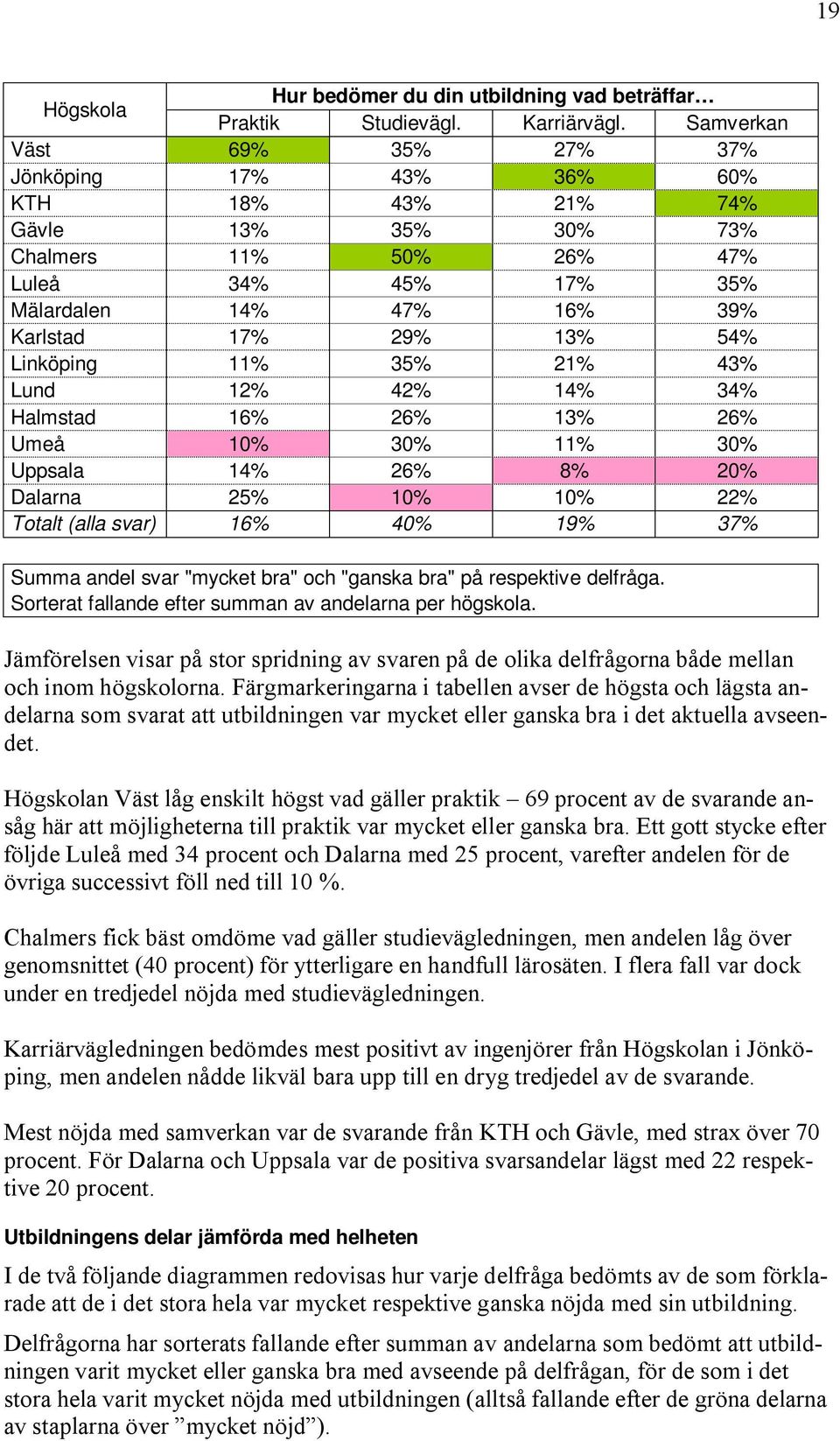 Linköping 11% 35% 21% 43% Lund 12% 42% 14% 34% Halmstad 16% 26% 13% 26% Umeå 10% 30% 11% 30% Uppsala 14% 26% 8% 20% Dalarna 25% 10% 10% 22% Totalt (alla svar) 16% 40% 19% 37% Summa andel svar "mycket