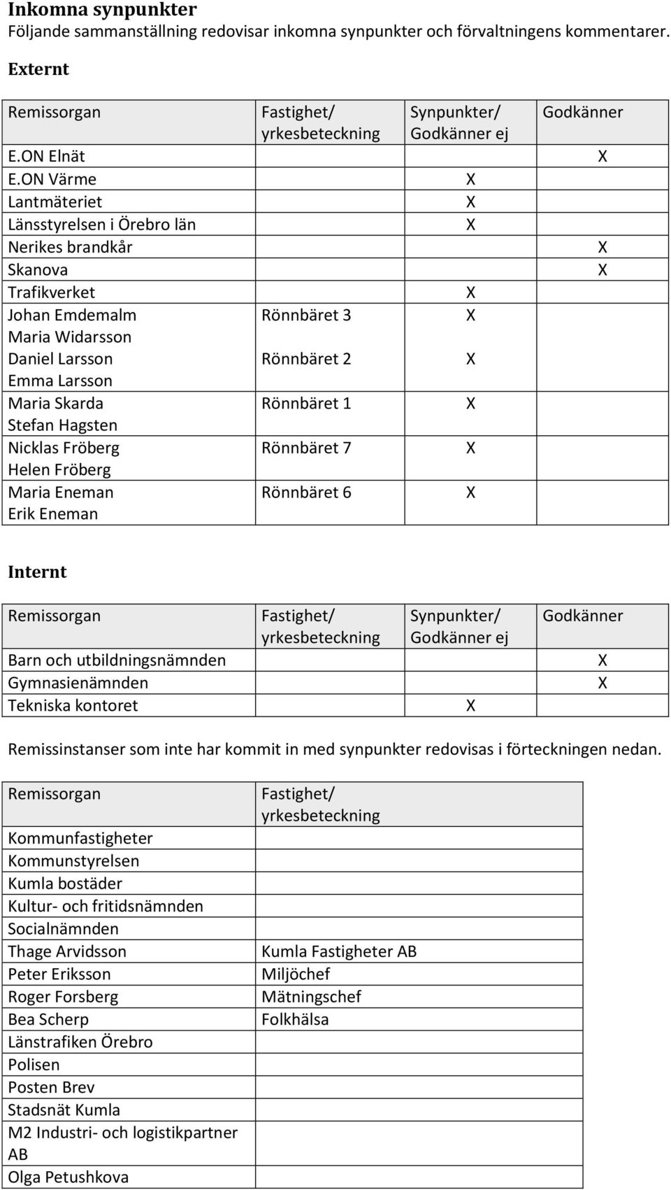 Fröberg Maria Eneman Erik Eneman Fastighet/ yrkesbeteckning Rönnbäret 3 Rönnbäret 2 Rönnbäret 1 Rönnbäret 7 Rönnbäret 6 Synpunkter/ Godkänner ej Godkänner Internt Remissorgan Barn och