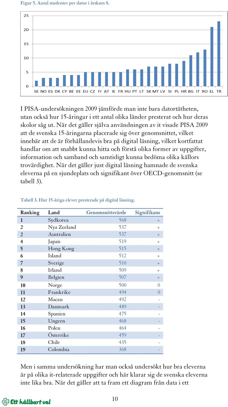När det gäller själva användningen av it visade PISA 2009 att de svenska 15-åringarna placerade sig över genomsnittet, vilket innebär att de är förhållandevis bra på digital läsning, vilket
