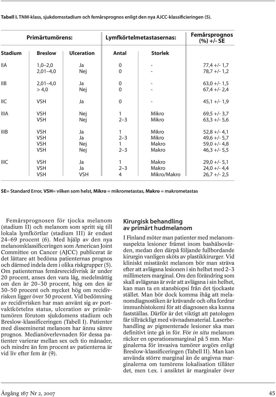 4,0 Nej 0-67,4 +/- 2,4 IIC VSH Ja 0-45,1 +/- 1,9 IIIA VSH Nej 1 Mikro 69,5 +/- 3,7 VSH Nej 2 3 Mikro 63,3 +/- 5,6 IIIB VSH Ja 1 Mikro 52,8 +/- 4,1 VSH Ja 2 3 Mikro 49,6 +/- 5,7 VSH Nej 1 Makro 59,0