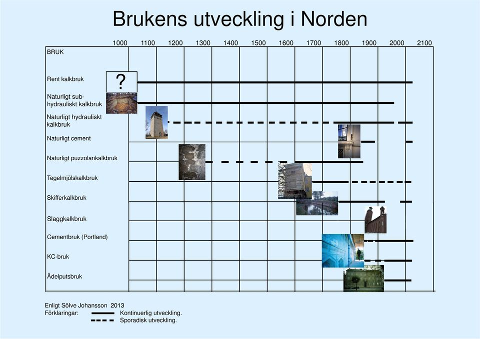 1800 1900 2000 2100? Naturligt puzzolankalkbruk cement Fig. 5:1. Vy av Ulriksdals slott åt sydost. Foto: Sölve Johansson 1985.