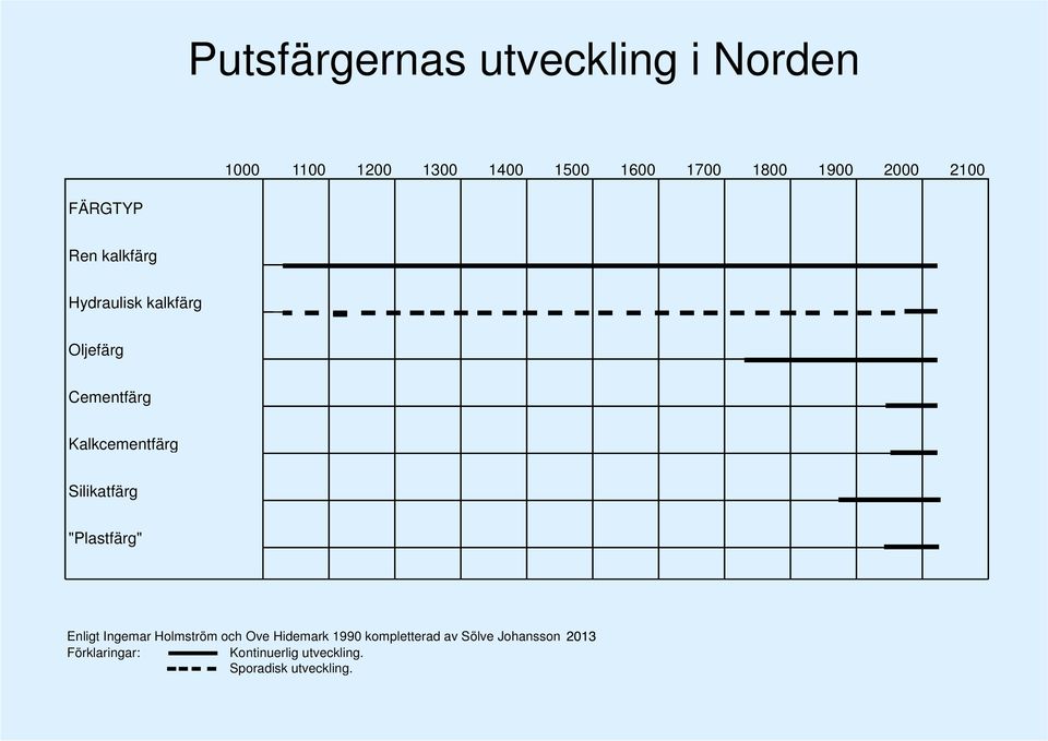 Cementfärg Kalkcementfärg Silikatfärg "Plastfärg" Enligt Ingemar Holmström och Ove Hidemark