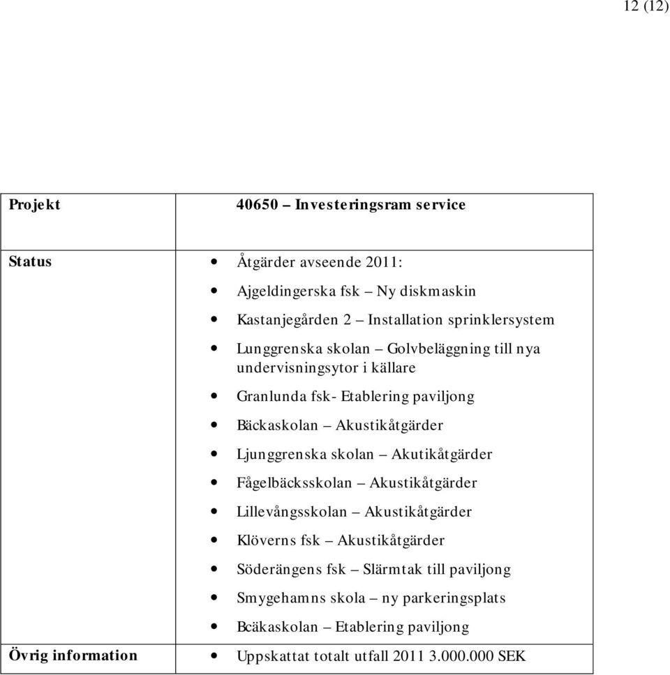 paviljong Bäckaskolan Ljunggrenska skolan Akutikåtgärder Fågelbäcksskolan Lillevångsskolan Klöverns fsk Söderängens fsk Slärmtak