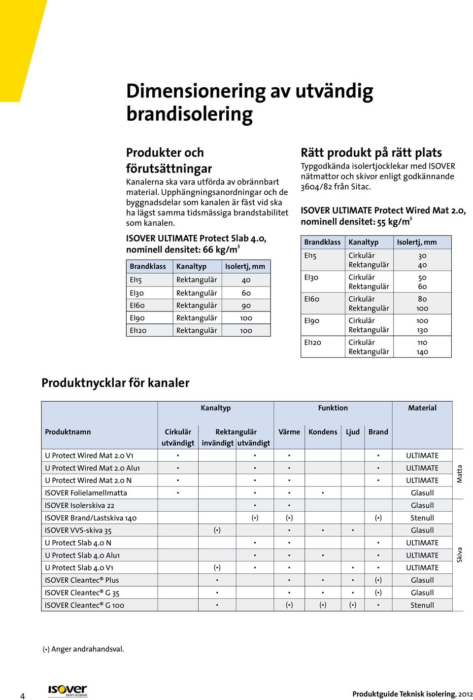 0, nominell densitet: 66 kg/m 3 Brandklass Kanaltyp Isolertj, mm EI15 Rektangulär 40 EI30 Rektangulär 60 EI60 Rektangulär 90 EI90 Rektangulär 100 EI120 Rektangulär 100 Rätt produkt på rätt plats