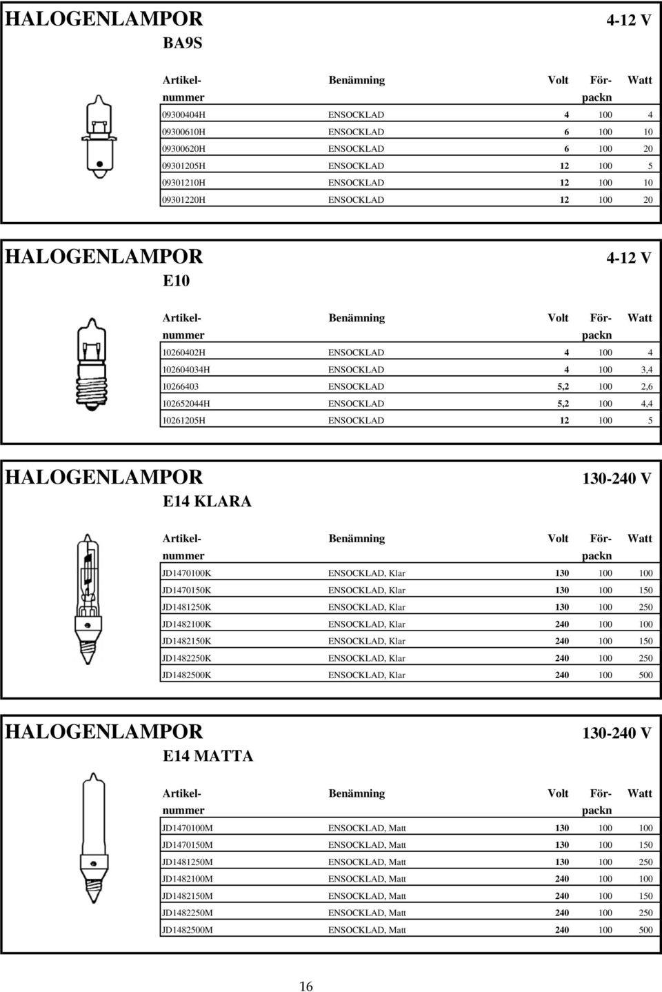 ENSOCKLAD 5,2 100 4,4 10261205H ENSOCKLAD 12 100 5 HALOGENLAMPOR 130- E14 KLARA Artikel- Benämning Volt För- Watt JD1470100K ENSOCKLAD, Klar 130 100 100 JD1470150K ENSOCKLAD, Klar 130 100 150