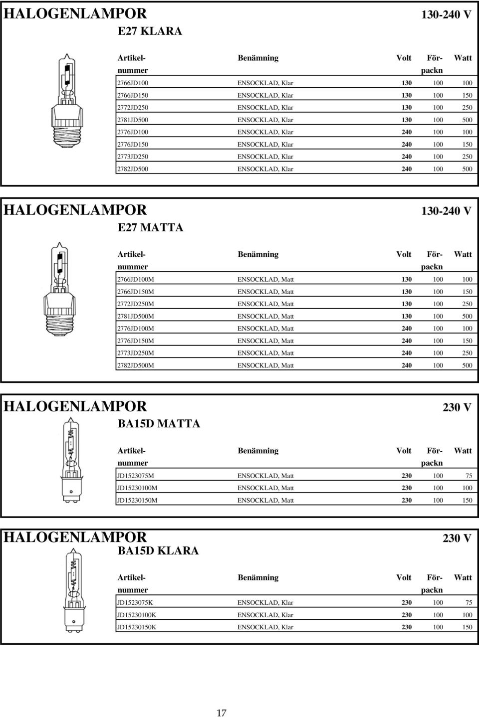 Artikel- Benämning Volt För- Watt 2766JD100M ENSOCKLAD, Matt 130 100 100 2766JD150M ENSOCKLAD, Matt 130 100 150 2772JD250M ENSOCKLAD, Matt 130 100 250 2781JD500M ENSOCKLAD, Matt 130 100 500