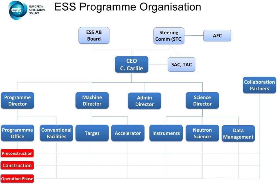 Director Science Director Programmme Office Conventional Facilities Target