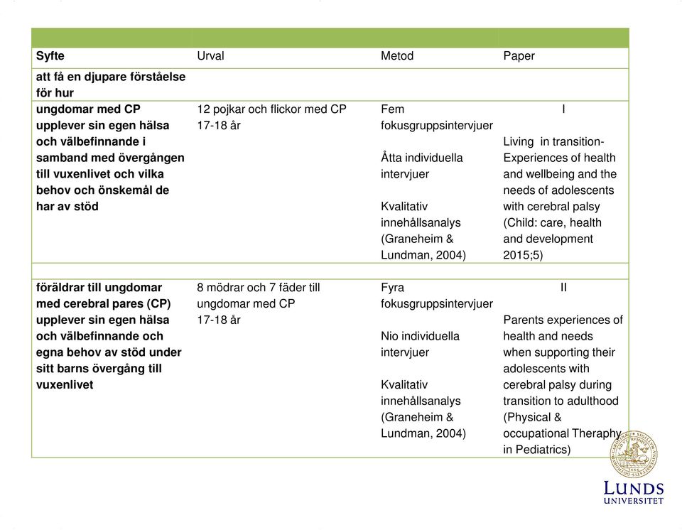 and wellbeing and the needs of adolescents with cerebral palsy (Child: care, health and development 2015;5) I föräldrar till ungdomar med cerebral pares (CP) upplever sin egen hälsa och välbefinnande