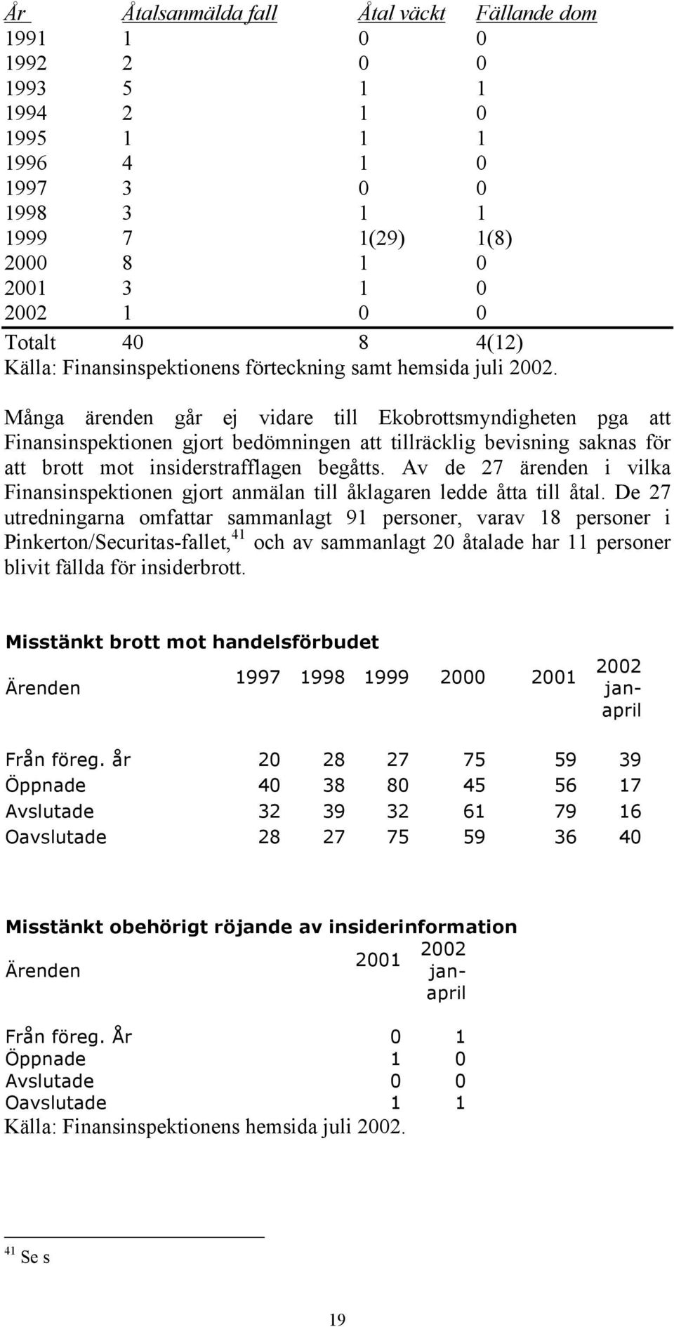 Många ärenden går ej vidare till Ekobrottsmyndigheten pga att Finansinspektionen gjort bedömningen att tillräcklig bevisning saknas för att brott mot insiderstrafflagen begåtts.