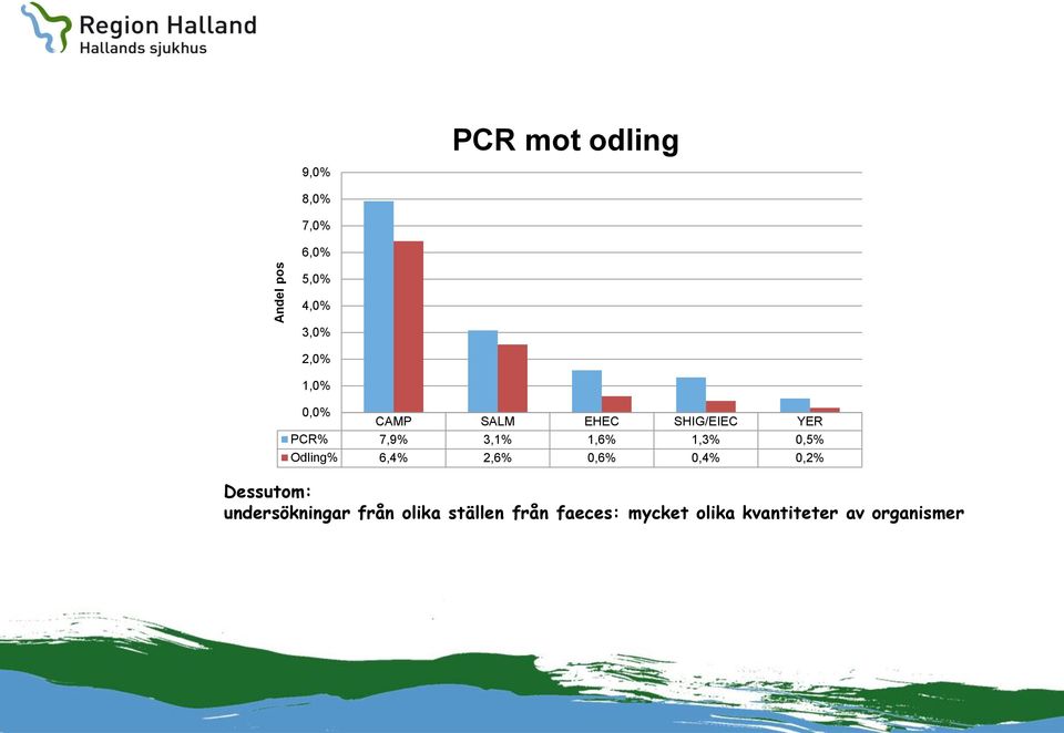 0,5% Odling% 6,4% 2,6% 0,6% 0,4% 0,2% Dessutom: undersökningar