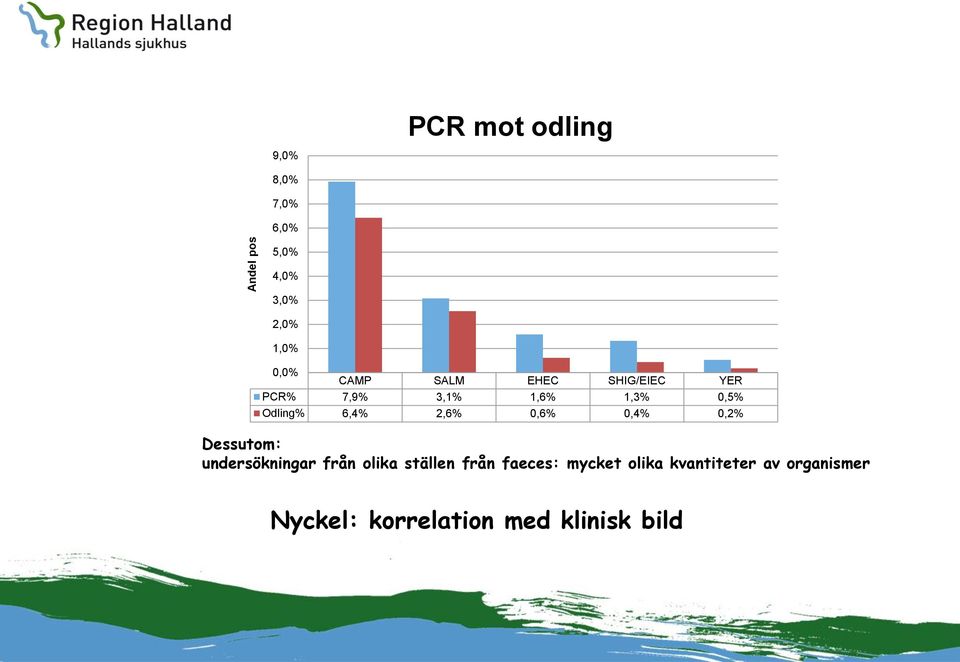 2,6% 0,6% 0,4% 0,2% Dessutom: undersökningar från olika ställen från