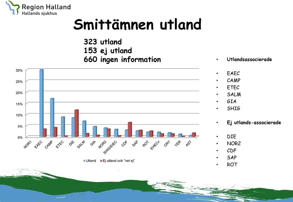 CAMP ETEC SALM GIA SHIG 10% 5% 0% Utland Ej utland