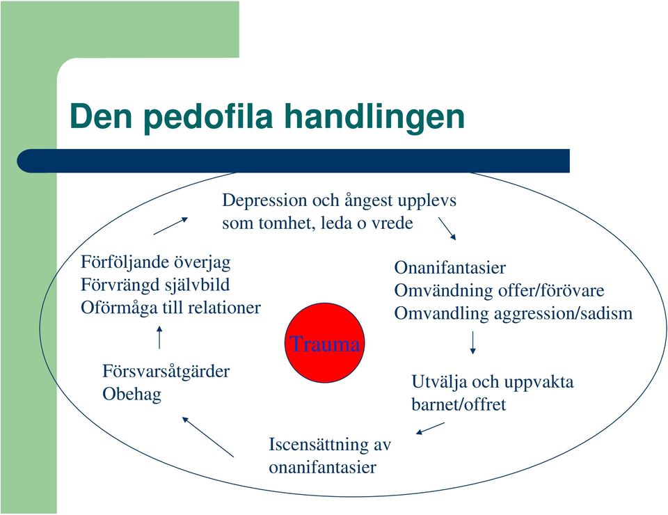 Försvarsåtgärder Obehag Trauma Iscensättning av onanifantasier Onanifantasier