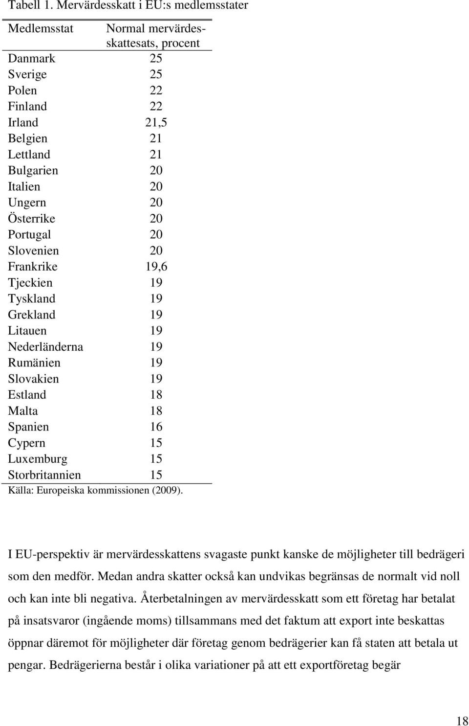 Österrike 20 Portugal 20 Slovenien 20 Frankrike 19,6 Tjeckien 19 Tyskland 19 Grekland 19 Litauen 19 Nederländerna 19 Rumänien 19 Slovakien 19 Estland 18 Malta 18 Spanien 16 Cypern 15 Luxemburg 15