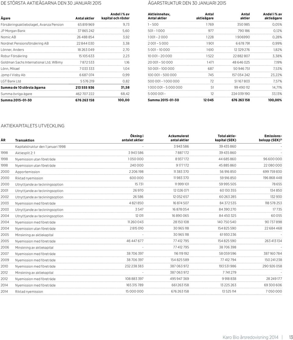 906990 0,28% Nordnet Pensionsförsäkring AB 22 844 030 3,38 2 001 5 000 1 901 6 678 791 0,99% Lönner, Anders 18 263 049 2,70 5 001 10 000 1 610 12 329 276 1,82% Robur Försäkring 15 105 633 2,23 10 001