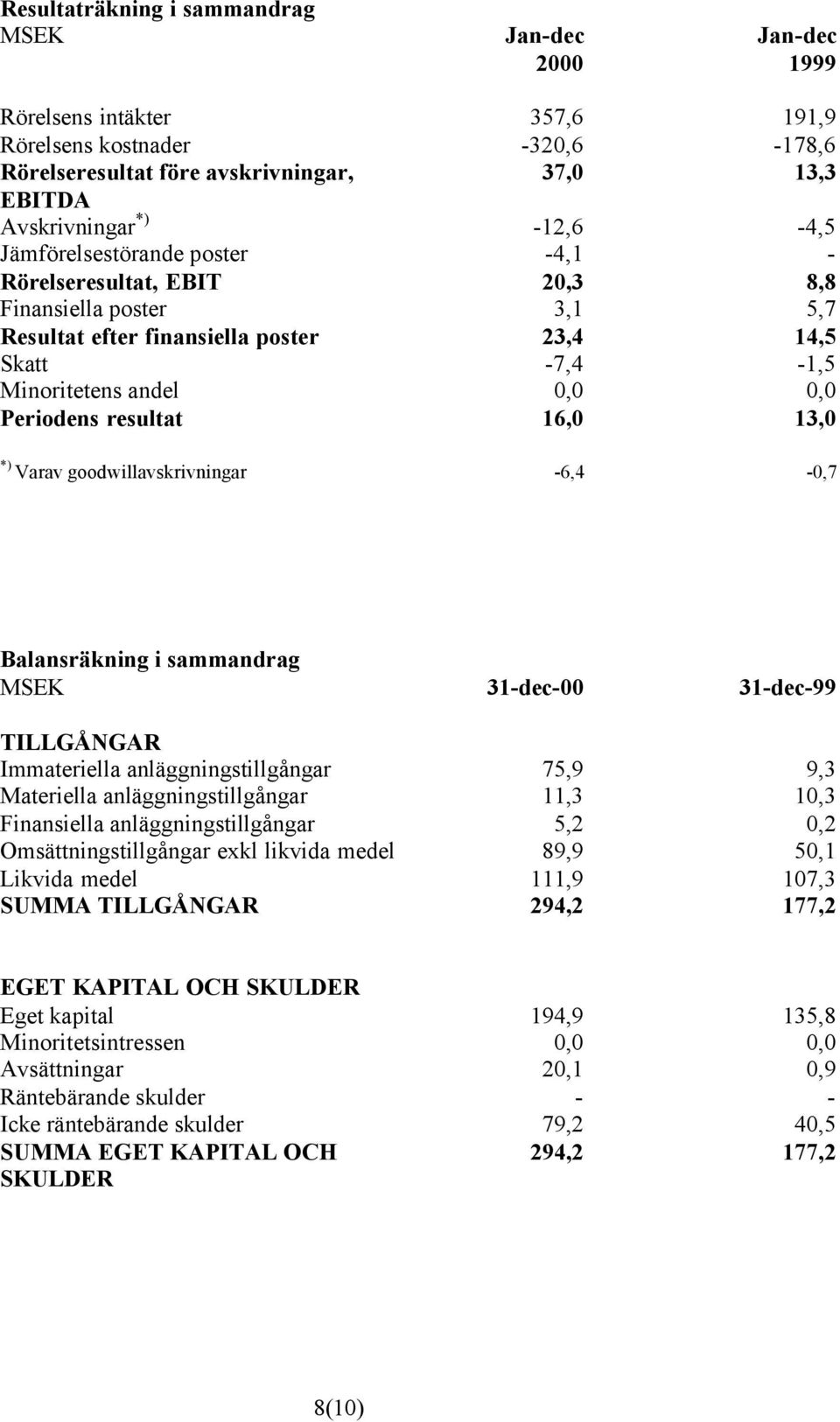 resultat 16,0 13,0 *) Varav goodwillavskrivningar -6,4-0,7 Balansräkning i sammandrag MSEK 31-dec-00 31-dec-99 TILLGÅNGAR Immateriella anläggningstillgångar 75,9 9,3 Materiella anläggningstillgångar