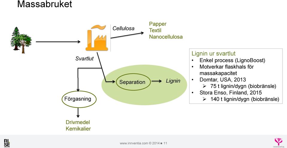 för massakapacitet Domtar, USA, 2013 75 t lignin/dygn (biobränsle) Stora