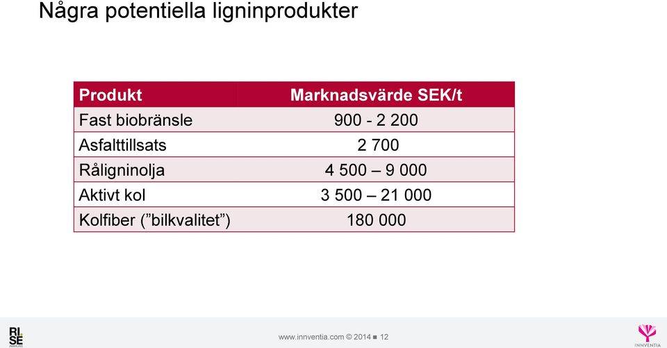 Asfalttillsats 2 700 Råligninolja 4 500 9 000 Aktivt