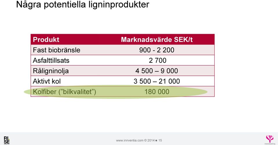 Asfalttillsats 2 700 Råligninolja 4 500 9 000 Aktivt