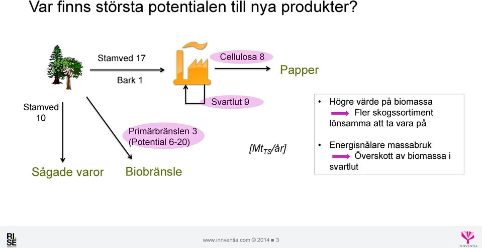 Biobränsle Svartlut 9 [Mt TS /år] Högre värde på biomassa Fler