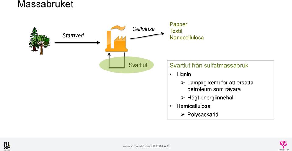 för att ersätta petroleum som råvara Högt