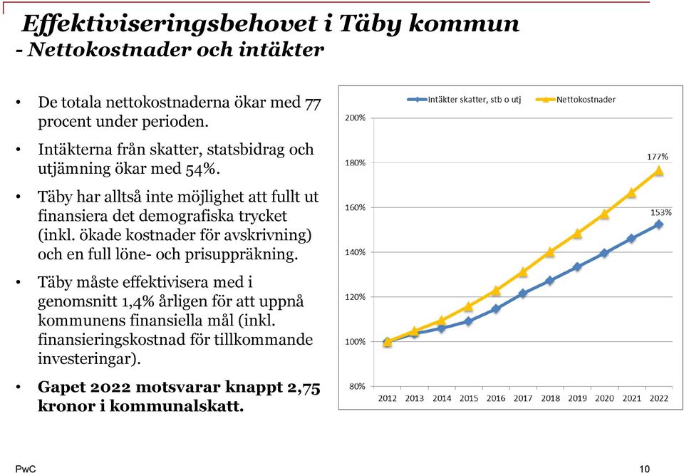 Täby har alltså inte möjlighet att fullt ut finansiera det demografiska trycket (inkl.