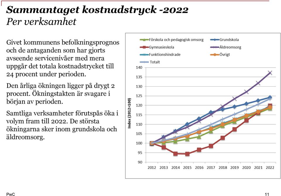 Den årliga ökningen ligger på drygt 2 procent. Ökningstakten är svagare i början av perioden.