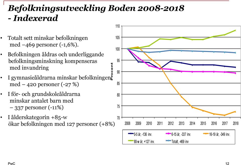 (-27 %) I för- och grundskoleåldrarna minskar antalet barn med 337 personer (-11%) I ålderskategorin +85-w ökar befolkningen med 127 personer