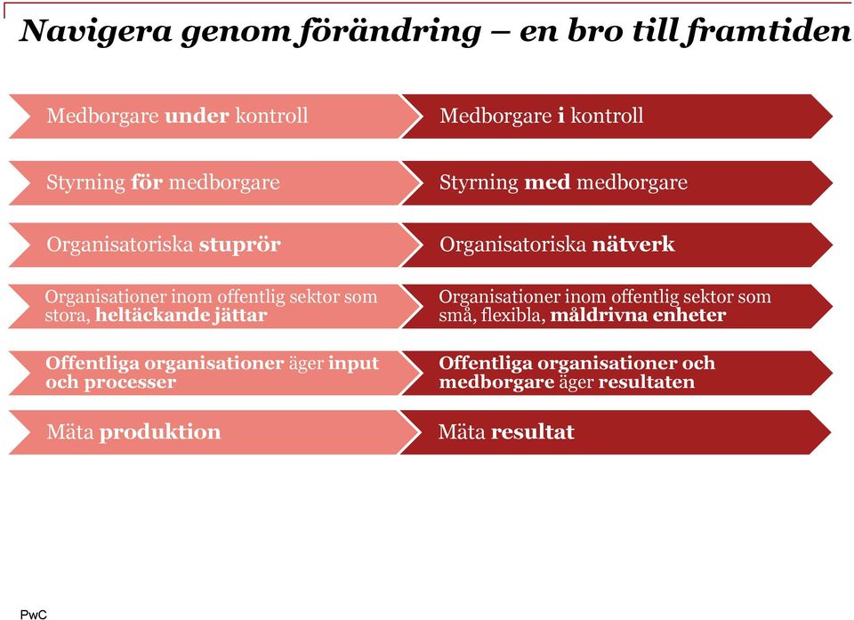 heltäckande jättar Offentliga organisationer äger input och processer Mäta produktion Organisatoriska nätverk