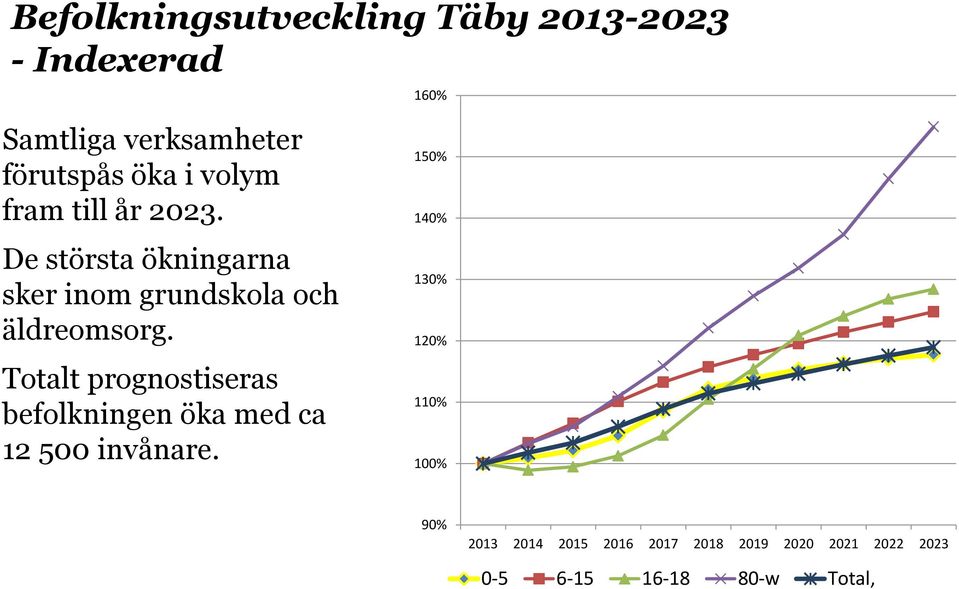 Totalt prognostiseras befolkningen öka med ca 12 500 invånare.