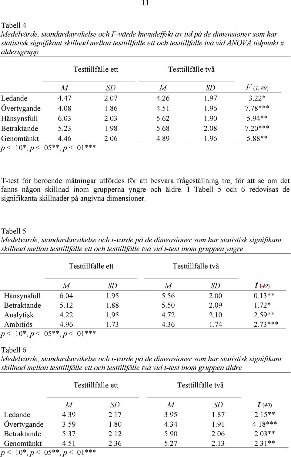 98 5.68 2.08 7.20*** Genomtänkt 4.46 2.06 4.89 1.96 5.88** p <.10*, p <.05**, p <.
