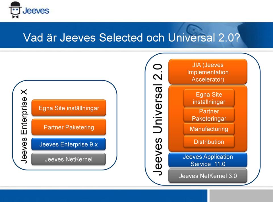 JIA (Jeeves Implementation Accelerator) Egna Site inställningar Partner Paketering