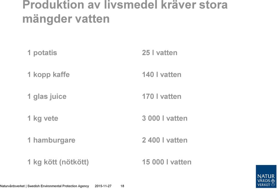 000 l vatten 1 hamburgare 2 400 l vatten 1 kg kött (nötkött) 15 000 l