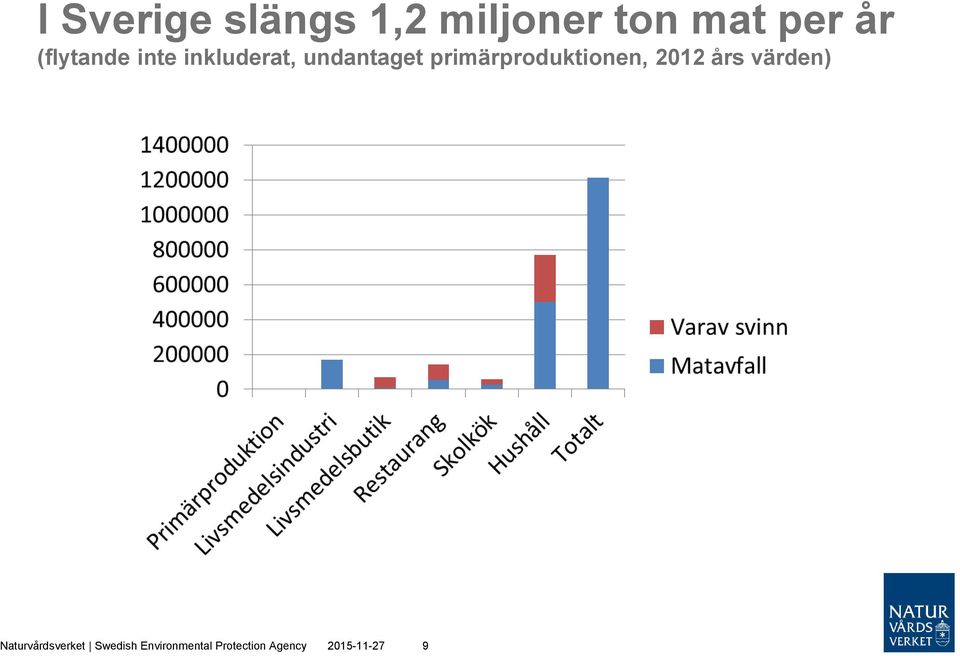 primärproduktionen, 2012 års värden)