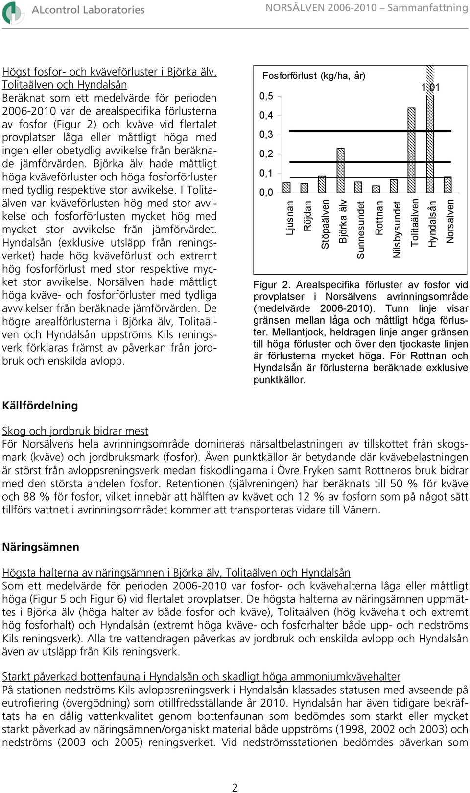 Björka älv hade måttligt höga kväveförluster och höga fosforförluster med tydlig respektive stor avvikelse.