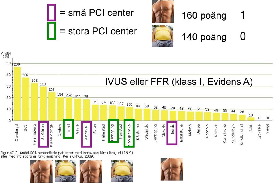 poäng 1 140 poäng 0